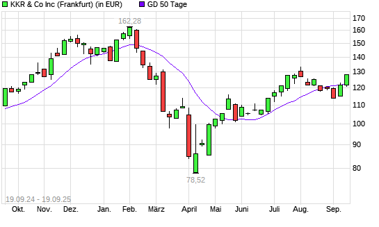 KKR & Co.-Aktie über 50-Tage-Linie