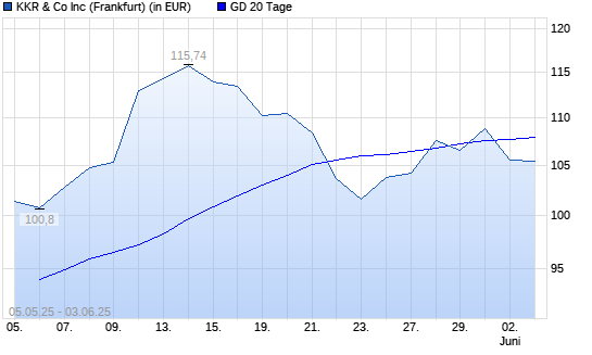 KKR & Co.-Aktie unter 20-Tage-Linie