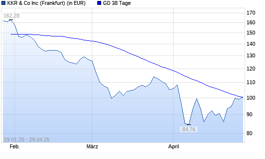 KKR & Co.-Aktie unter 38-Tage-Linie