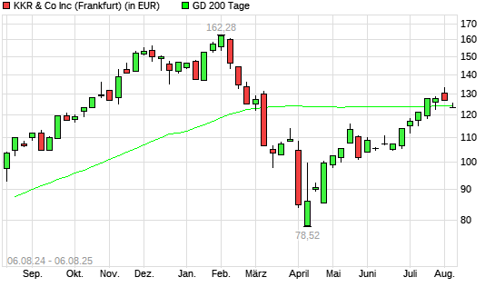 KKR & Co.-Aktie über 200-Tage-Linie