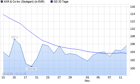 KKR & Co.-Aktie unter 20-Tage-Linie