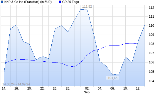 KKR & Co.-Aktie über 20-Tage-Linie