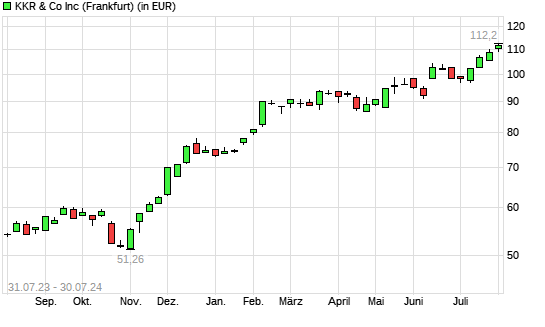 KKR & Co.-Aktie mit neuem All-Time-High