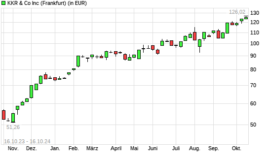 KKR & Co.-Aktie mit neuem All-Time-High