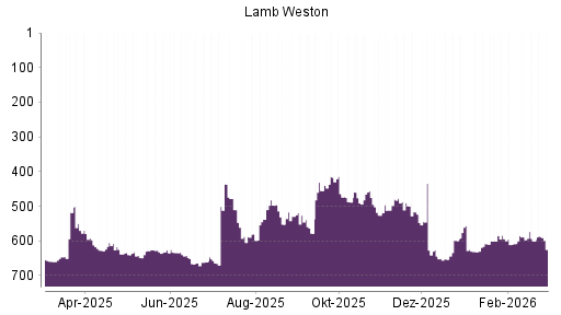 BOTSI®-Advisor Abstufung Lamb Weston von Rang 588 auf ...
