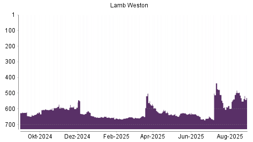 BOTSI®-Advisor Abstufung Lamb Weston von Rang 215 auf Rang 221