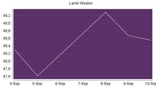 BOTSI®-Advisor Hochstufung Lamb Weston von Rang 656 auf ...