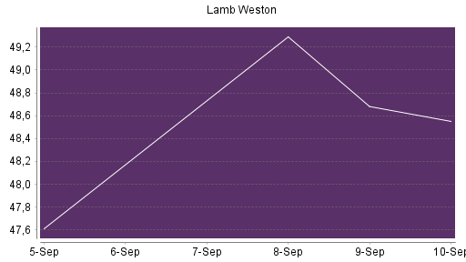 BOTSI®-Advisor Abstufung Lamb Weston von Rang 205 auf Rang 257