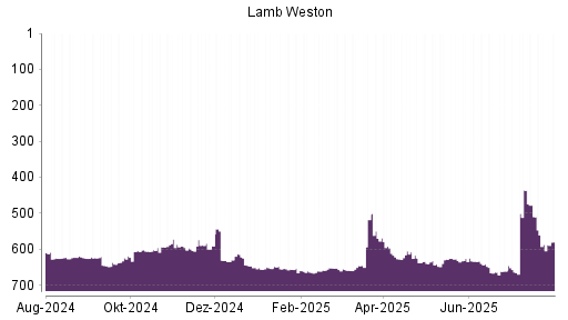 BOTSI®-Advisor Abstufung Lamb Weston von Rang 634 auf ...