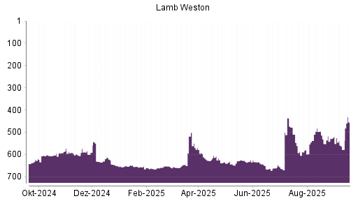 BOTSI®-Advisor Hochstufung Lamb Weston von Rang 578 auf ...