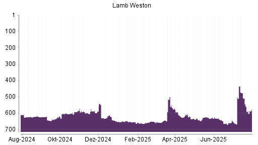 BOTSI®-Advisor Abstufung Lamb Weston von Rang 510 auf ...