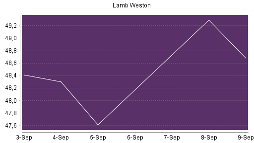 BOTSI®-Advisor Abstufung Lamb Weston von Rang 497 auf ...