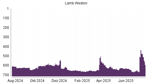 BOTSI®-Advisor Abstufung Lamb Weston von Rang 605 auf ...