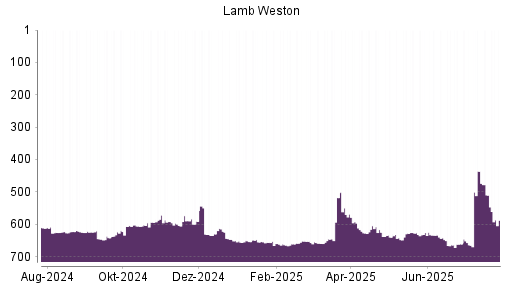 BOTSI®-Advisor Hochstufung Lamb Weston von Rang 628 auf ...