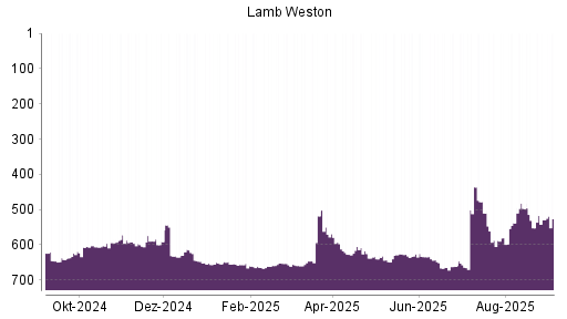 BOTSI®-Advisor Hochstufung Lamb Weston von Rang 664 auf ...