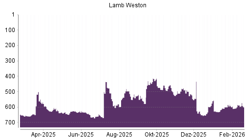 BOTSI®-Advisor Abstufung Lamb Weston von Rang 644 auf ...