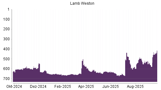 BOTSI®-Advisor Hochstufung Lamb Weston von Rang 455 auf ...