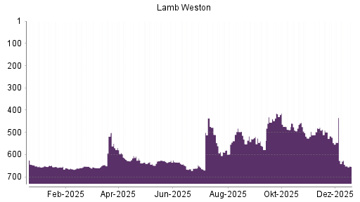 BOTSI®-Advisor Abstufung Lamb Weston von Rang 644 auf ...
