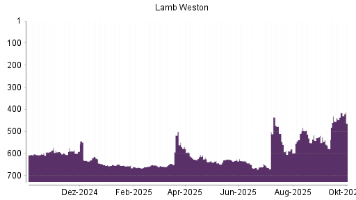 BOTSI®-Advisor Hochstufung Lamb Weston von Rang 587 auf ...