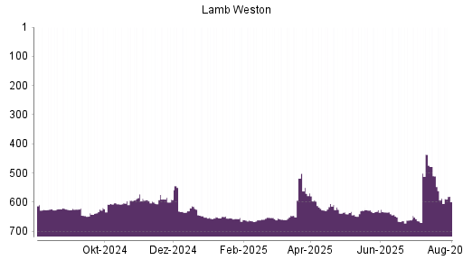 BOTSI®-Advisor Hochstufung Lamb Weston von Rang 627 auf ...