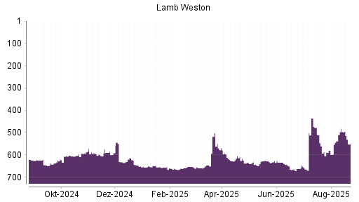 BOTSI®-Advisor Abstufung Lamb Weston von Rang 570 auf Rang 574