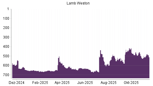 BOTSI®-Advisor Abstufung Lamb Weston von Rang 526 auf ...