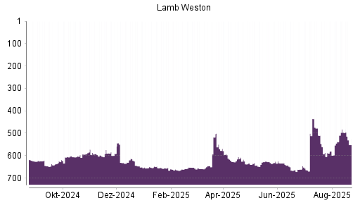 BOTSI®-Advisor Abstufung Lamb Weston von Rang 497 auf ...