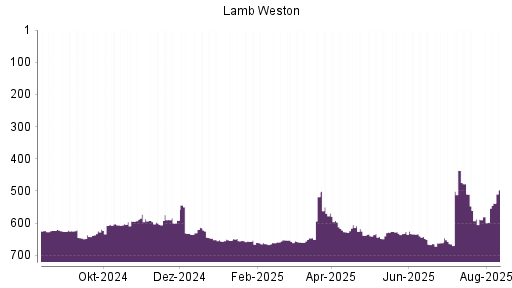 BOTSI®-Advisor Hochstufung Lamb Weston von Rang 580 auf ...