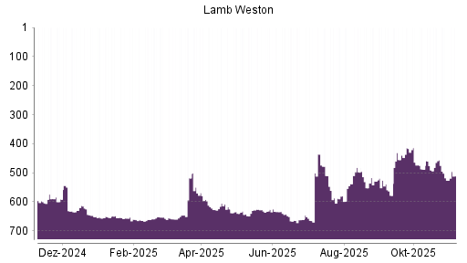 BOTSI®-Advisor Abstufung Lamb Weston von Rang 436 auf ...