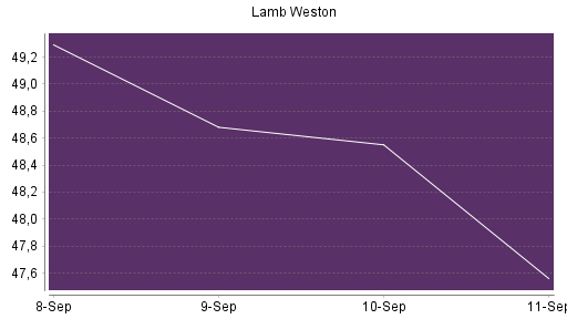 BOTSI®-Advisor Abstufung Lamb Weston von Rang 589 auf Rang 591
