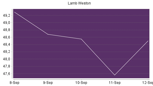 BOTSI®-Advisor Abstufung Lamb Weston von Rang 592 auf ...