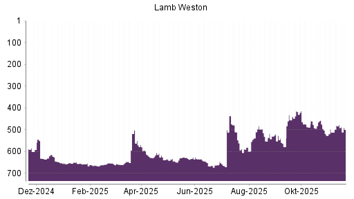 BOTSI®-Advisor Abstufung Lamb Weston von Rang 605 auf ...