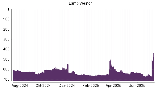 BOTSI®-Advisor Hochstufung Lamb Weston von Rang 664 auf ...