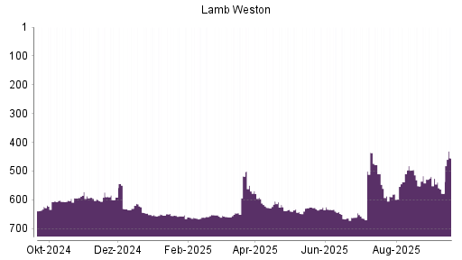 BOTSI®-Advisor Hochstufung Lamb Weston von Rang 578 auf ...