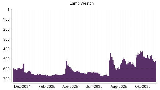 BOTSI®-Advisor Abstufung Lamb Weston von Rang 652 auf ...