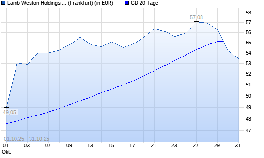 Lamb Weston-Aktie unter 20-Tage-Linie