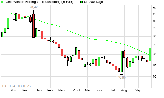 Lamb Weston-Aktie über 200-Tage-Linie