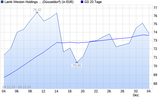 Lamb Weston-Aktie über 20-Tage-Linie