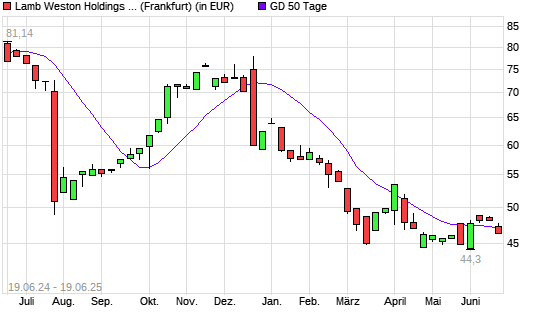 Lamb Weston-Aktie unter 50-Tage-Linie