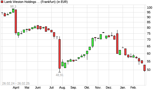 Lamb Weston-Aktie mit neuem 12-Monats-Tief