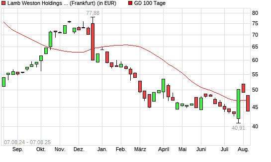 Lamb Weston-Aktie unter 100-Tage-Linie