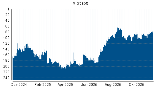BOTSI®-Advisor Abstufung Microsoft von Rang 67 auf ...