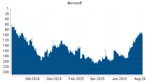 BOTSI®-Advisor Hochstufung Microsoft von Rang 97 auf ...
