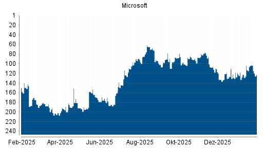 BOTSI®-Advisor Abstufung Microsoft von Rang 109 auf ...