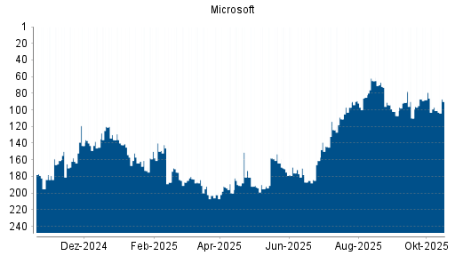 BOTSI®-Advisor Abstufung Microsoft von Rang 136 auf ...