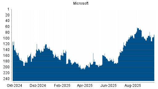BOTSI®-Advisor Hochstufung Microsoft von Rang 150 auf ...