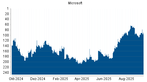 BOTSI®-Advisor Hochstufung Microsoft von Rang 144 auf ...