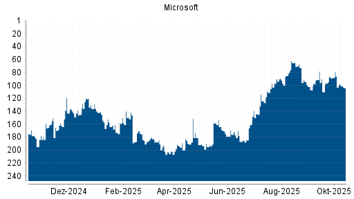 BOTSI®-Advisor Abstufung Microsoft von Rang 79 auf ...