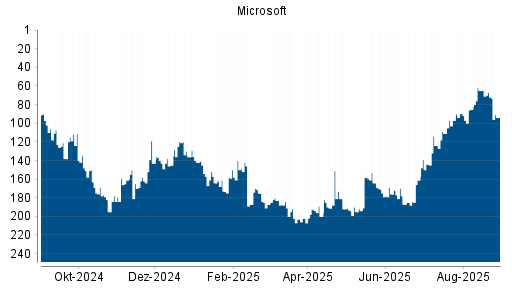 BOTSI®-Advisor Abstufung Microsoft von Rang 23 auf Rang 27