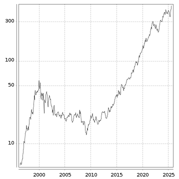 Langfristchart